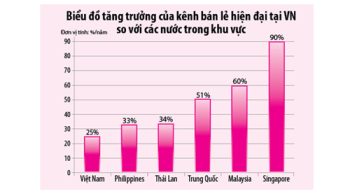 Thị trường bán lẻ Việt Nam còn xa mới bão hòa